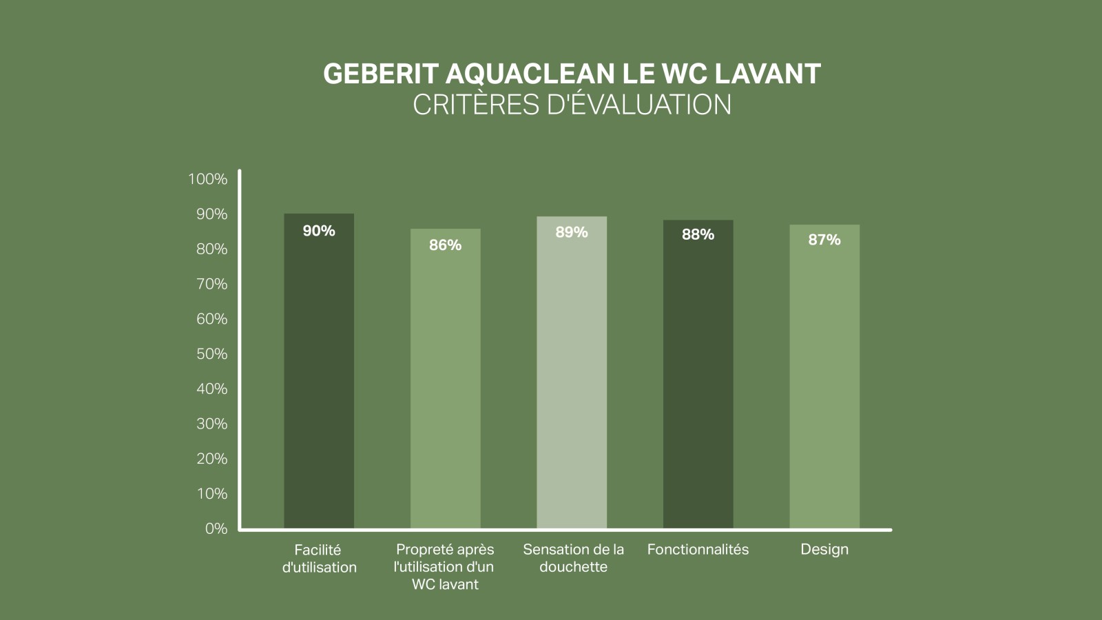 Échelle de satisfaction des clients pour Geberit AquaClean