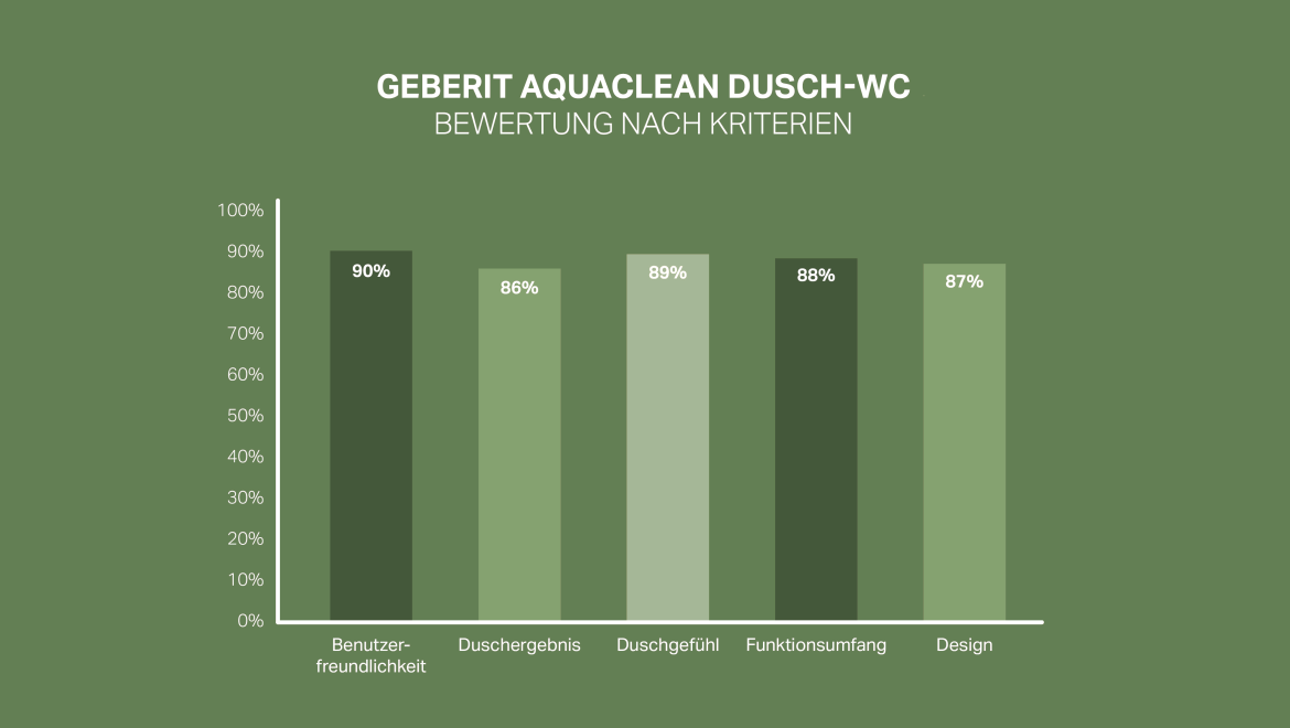 Skala Kundenzufriedenheit Geberit AquaClean Skala Kundenzufriedenheit Geberit AquaClean
