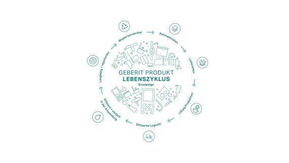 Kreis-Illustration des Geberit Ecodesign-Prinzips mit den Etappen des Produktlebenszyklus (© Geberit)