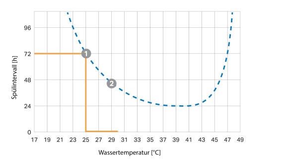 Temperaturabhängiges Spülintervallkurve (© Geberit)