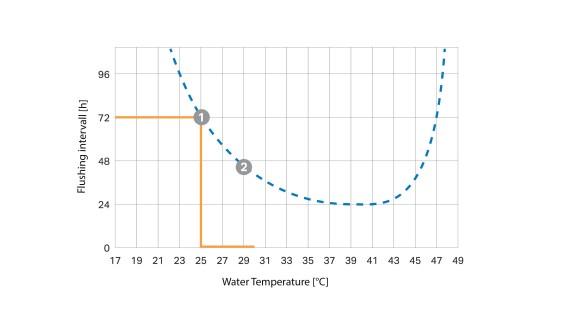 Courbe intervalle de rinçage en fonction de la température (© Geberit)