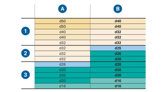 Calcul des diamètres dans l’immeuble type avec une pression dynamique minimale de 1 bar au dernier point de prélèvement