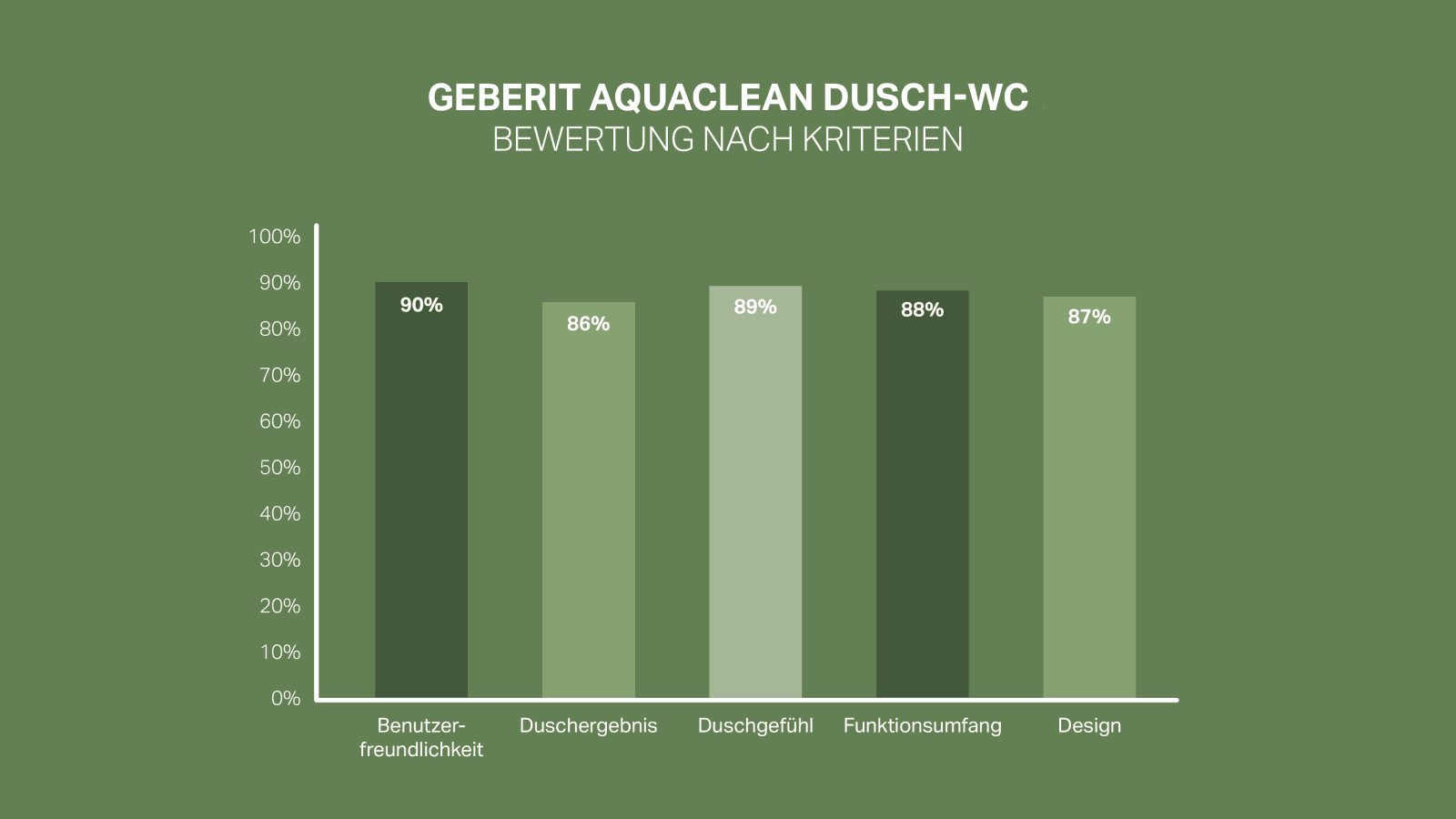Skala Kundenzufriedenheit Geberit AquaClean Skala Kundenzufriedenheit Geberit AquaClean