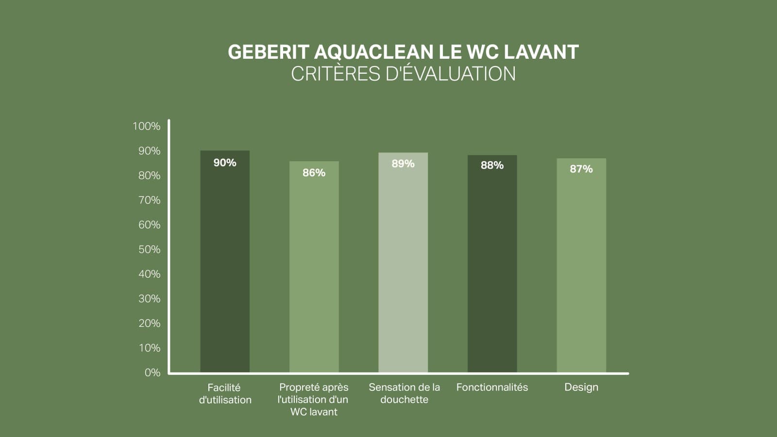 Échelle de satisfaction des clients pour Geberit AquaClean Échelle de satisfaction des clients pour Geberit AquaClean