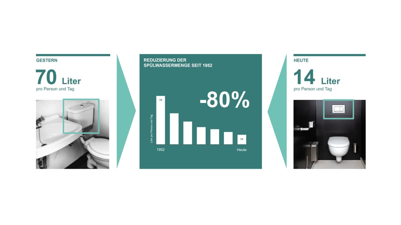 Illustration de la réduction du volume d’eau de rinçage depuis 1952 Illustration de la réduction du volume d’eau de rinçage depuis 1952
